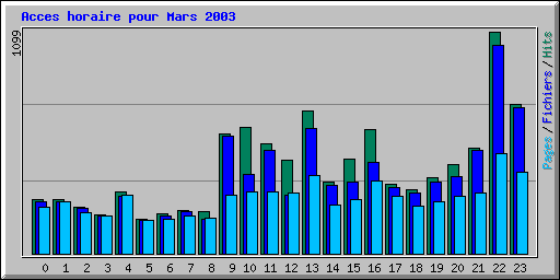 Acces horaire pour Mars 2003