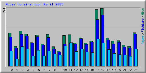 Acces horaire pour Avril 2003