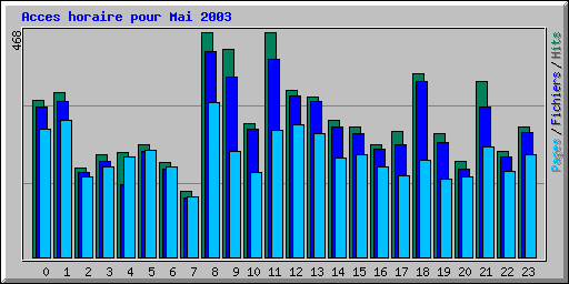 Acces horaire pour Mai 2003