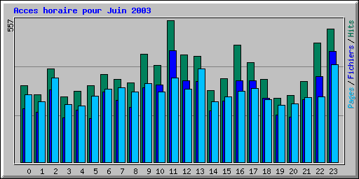 Acces horaire pour Juin 2003