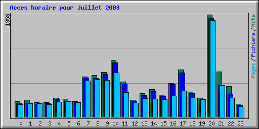 Acces horaire pour Juillet 2003