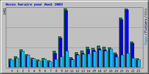 Acces horaire pour Aout 2003