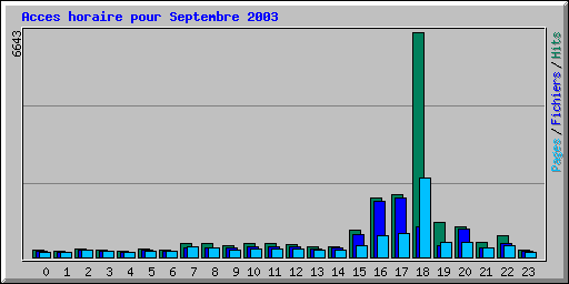 Acces horaire pour Septembre 2003