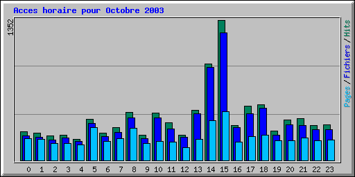 Acces horaire pour Octobre 2003