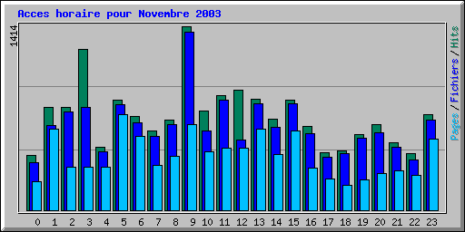 Acces horaire pour Novembre 2003