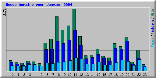 Acces horaire pour Janvier 2004