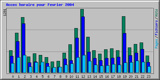Acces horaire pour Fevrier 2004