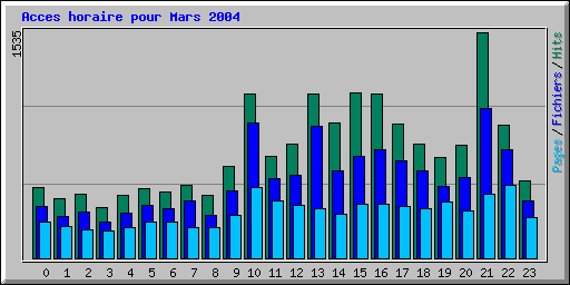 Acces horaire pour Mars 2004