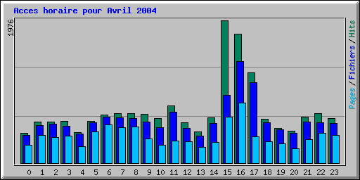 Acces horaire pour Avril 2004