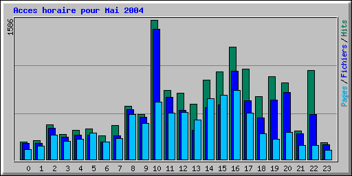 Acces horaire pour Mai 2004