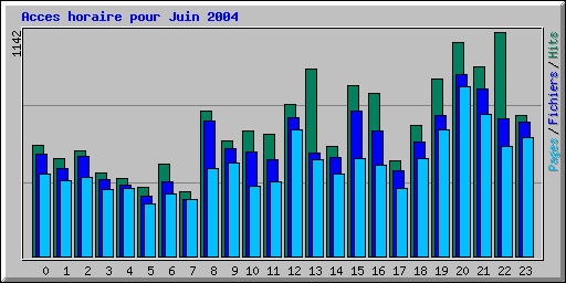 Acces horaire pour Juin 2004