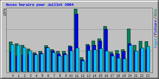 Acces horaire pour Juillet 2004