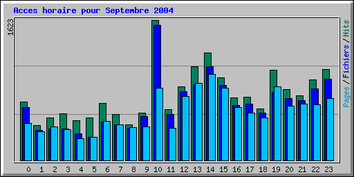 Acces horaire pour Septembre 2004