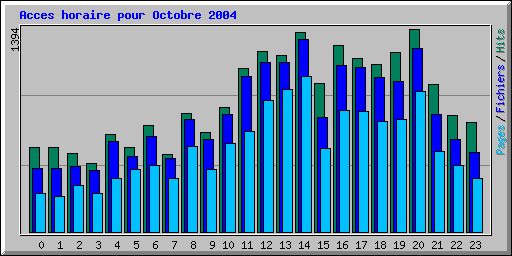 Acces horaire pour Octobre 2004