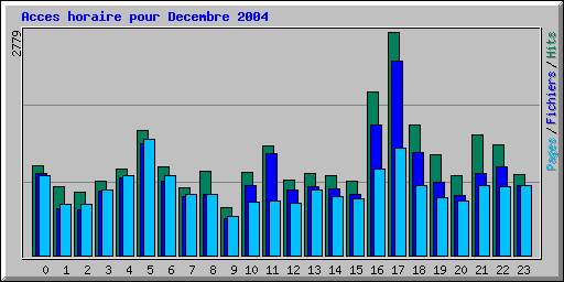 Acces horaire pour Decembre 2004