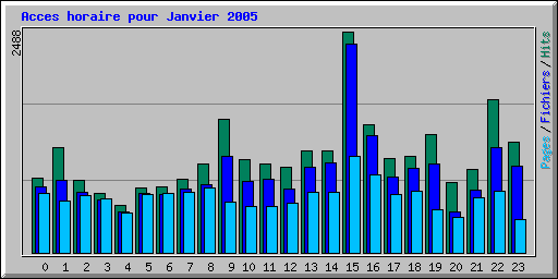 Acces horaire pour Janvier 2005
