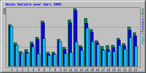 Acces horaire pour Mars 2005