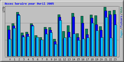 Acces horaire pour Avril 2005