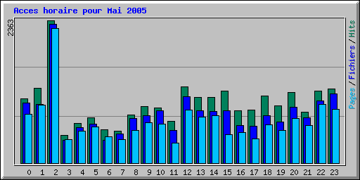 Acces horaire pour Mai 2005
