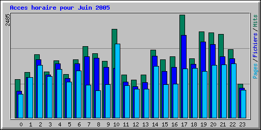 Acces horaire pour Juin 2005