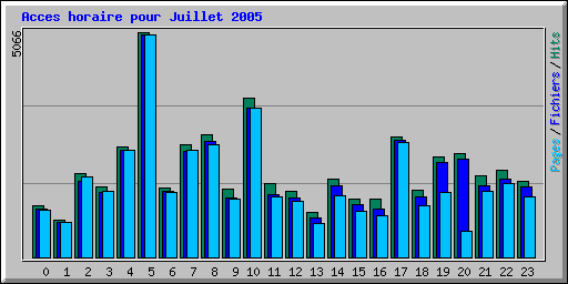 Acces horaire pour Juillet 2005