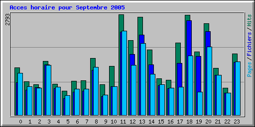 Acces horaire pour Septembre 2005