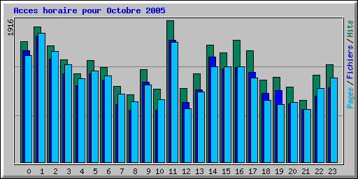 Acces horaire pour Octobre 2005