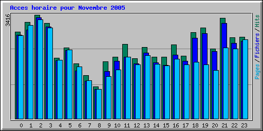 Acces horaire pour Novembre 2005