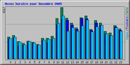 Acces horaire pour Decembre 2005