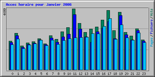 Acces horaire pour Janvier 2006