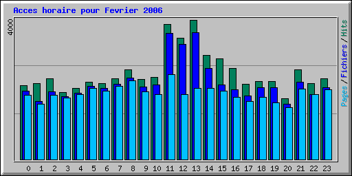 Acces horaire pour Fevrier 2006