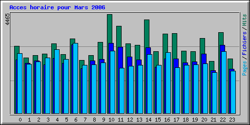 Acces horaire pour Mars 2006