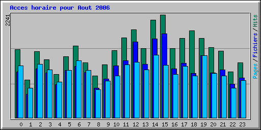 Acces horaire pour Aout 2006