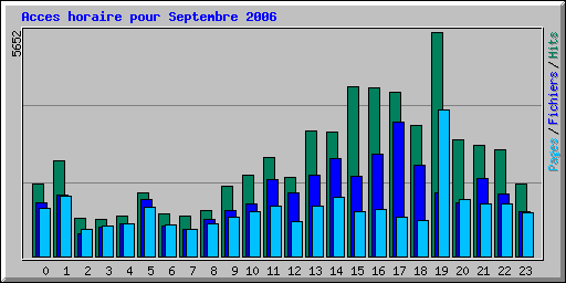 Acces horaire pour Septembre 2006