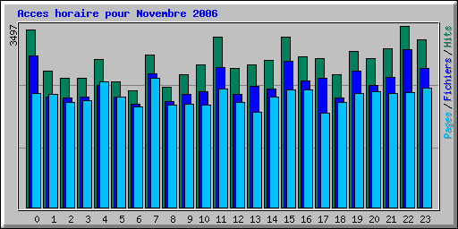 Acces horaire pour Novembre 2006