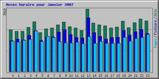 Acces horaire pour Janvier 2007