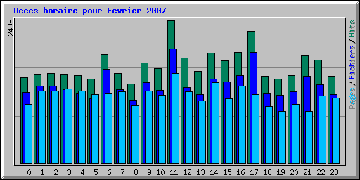 Acces horaire pour Fevrier 2007