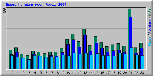 Acces horaire pour Avril 2007