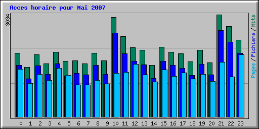 Acces horaire pour Mai 2007