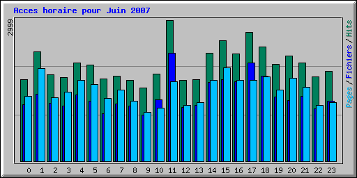 Acces horaire pour Juin 2007