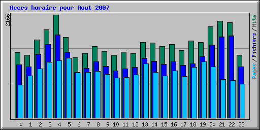 Acces horaire pour Aout 2007