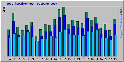Acces horaire pour Octobre 2007