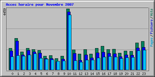 Acces horaire pour Novembre 2007