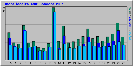 Acces horaire pour Decembre 2007