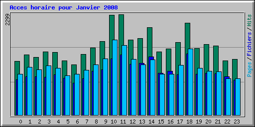 Acces horaire pour Janvier 2008