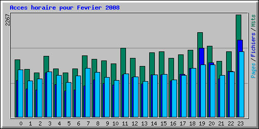 Acces horaire pour Fevrier 2008