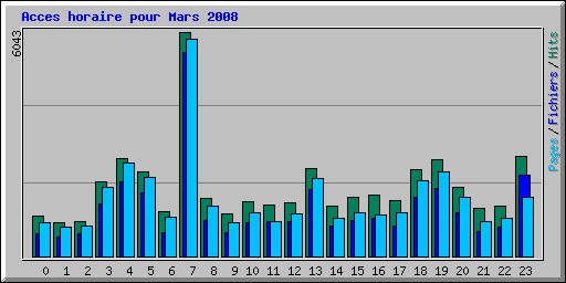 Acces horaire pour Mars 2008