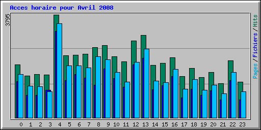 Acces horaire pour Avril 2008