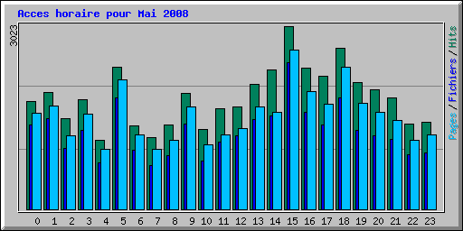 Acces horaire pour Mai 2008