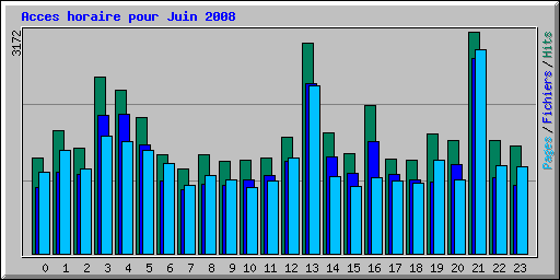 Acces horaire pour Juin 2008